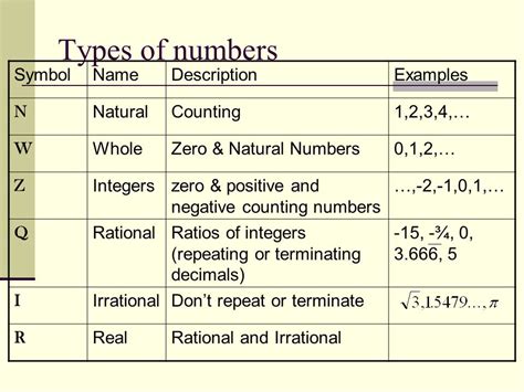 1.1 Real Numbers Diagram | Quizlet