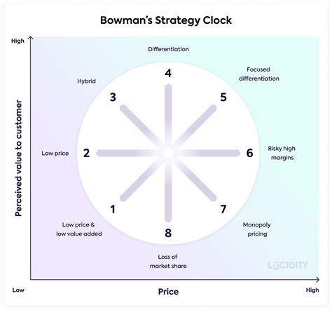 Introduction to Bowman's Strategy Clock | Resources | Get Lucidity