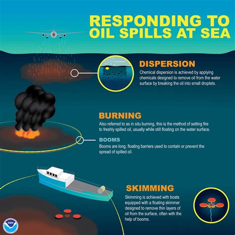 How does NOAA help clean up oil and chemical spills?