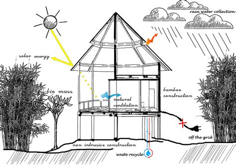 COSTA RICA ECO-LODGE | energreen design