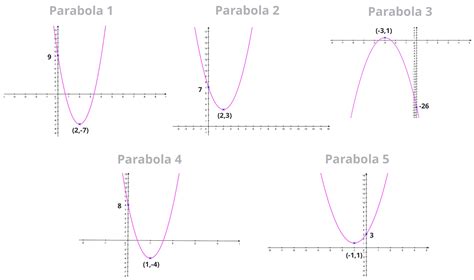 Vertex Form - How to find the Equation of a Parabola