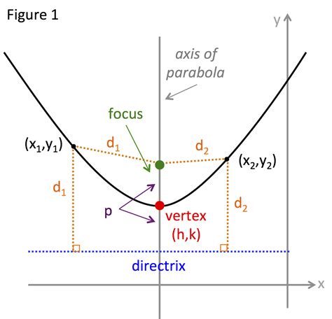 Parabola: Standard Equation