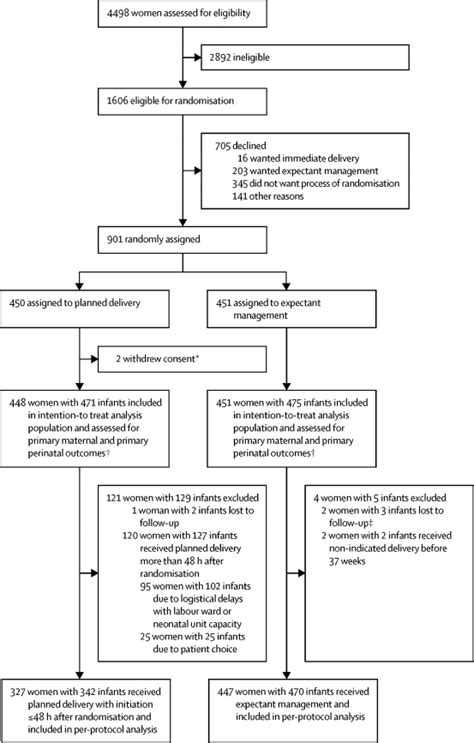 Planned early delivery or expectant management for late preterm pre ...