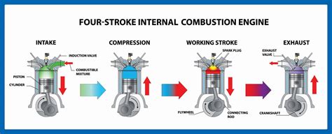 The Four-Stroke Cycle of an Automotive Engine | Pure Diesel Power