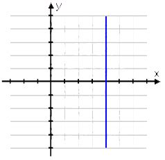 Determining Slopes from Equations, Graphs, and Tables | Texas Gateway