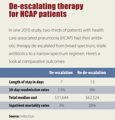 When is it safe to de-escalate HCAP therapy? | Today's Hospitalist