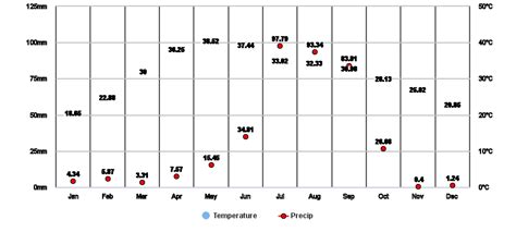 Bihar, IN Climate Zone, Monthly Weather Averages and Historical Data