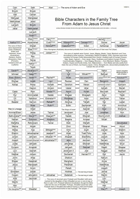 Adam And Eve Family Tree