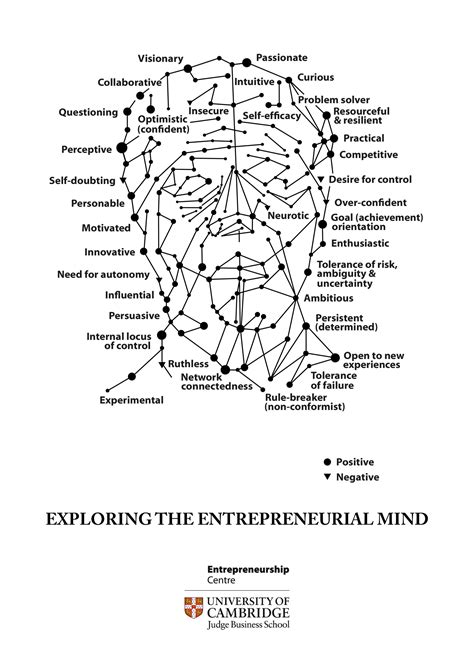 Entreprenerial Mind Map | What's Next: Top Trends