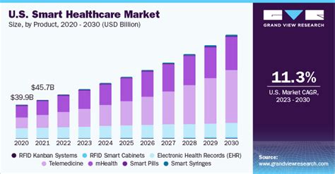 Global Smart Healthcare Market Size, Share Report, 2030