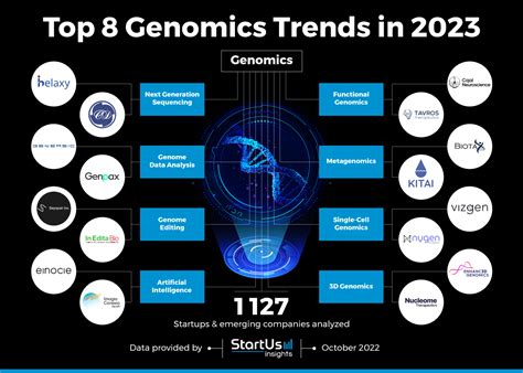 8 Genomics Trends in 2025 | StartUs Insights