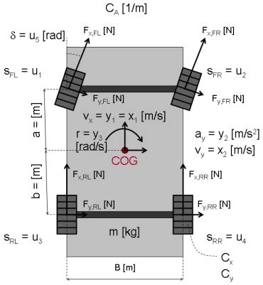 Modeling a Vehicle Dynamics System