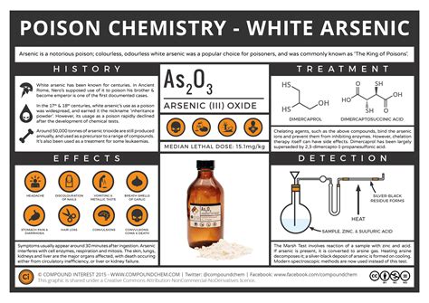 Compound Interest: The Chemistry of Poisons – White Arsenic