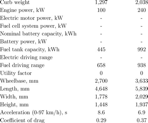 Examplary vehicle characteristics of conventionally designed ICEV-g ...