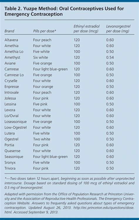 Birth Control Pill Brands Comparison Chart