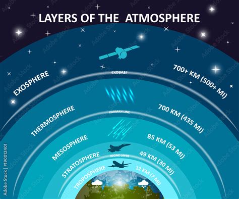 Layers of Earth's atmosphere, education infographics poster ...