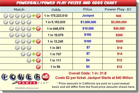 New York(NY) Powerball Prizes and Odds - nylotteryx.com