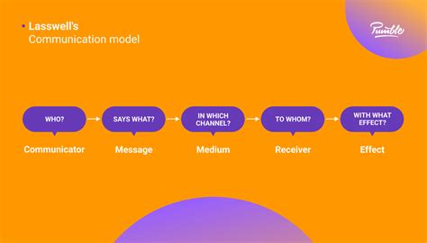 8 Communication Models: What They Are & How They Work