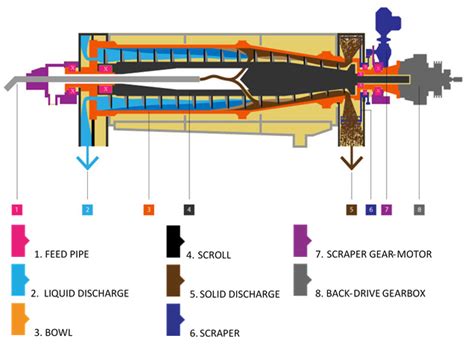 Schematic Diagram Of Centrifuge Operation