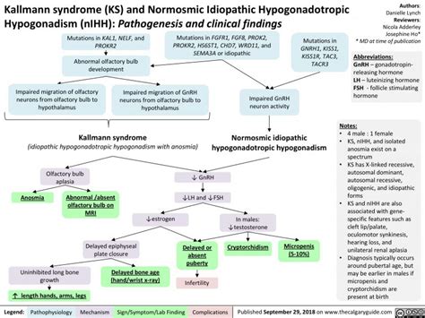 Kallmann syndrome (KS) and Normosmic Idiopathic Hypogonadotropic ...