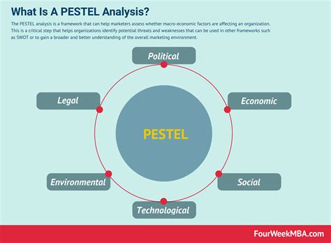 What Is A PESTEL Analysis And Why It Matters - FourWeekMBA