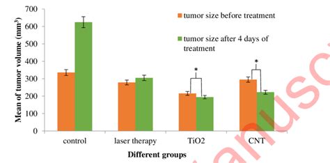 Tumor sizes in various groups (before and four days after the beginning ...