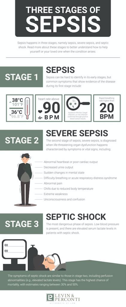 What Are the Three Stages of Sepsis? | Levin & Perconti﻿