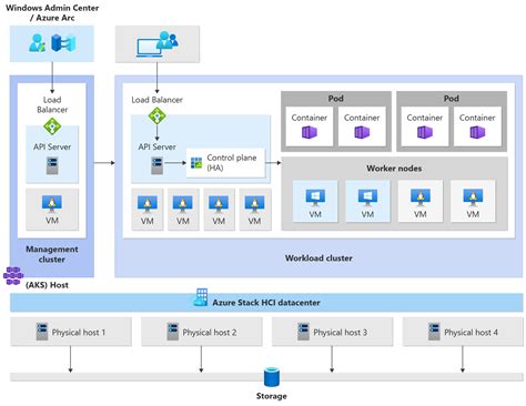 Kubernetes Cluster Architecture For Aks Hybrid Aks Hybrid Microsoft ...