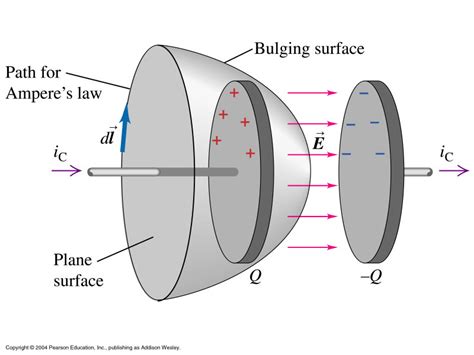 electromagnetism - What constitutes displacement current? - Physics ...