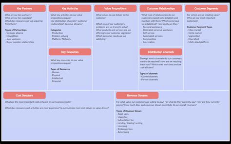 Example Of Business Model Canvass Business Model Canvas Highlighting ...