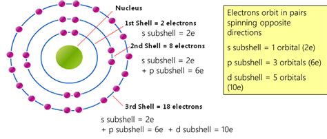 Electron Configuration And Orbital Diagram