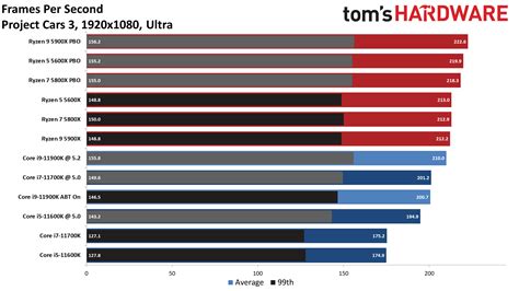 AMD Ryzen 7 5800X vs Intel Core i7-11700K: The Eight-Core Faceoff | Tom ...