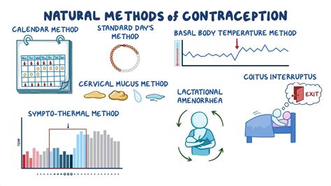 Contraception - Natural methods: Nursing - Osmosis Video Library