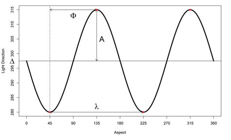 Sine wave. Graphical explanation of the equation's parameters ...