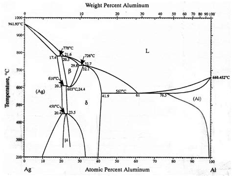 Ag Al Phase Diagram - Riset