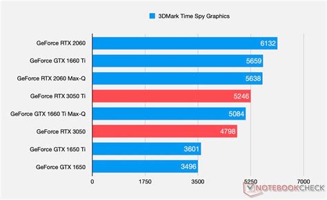 NVIDIA GeForce RTX 3050 and GeForce RTX 3050 Ti Laptop GPU Benchmarks ...