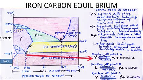 IRON CARBON EQUILIBRIUM DIAGRAM|FE-FE3C DIAGRAM|IRON CARBON PHASE ...