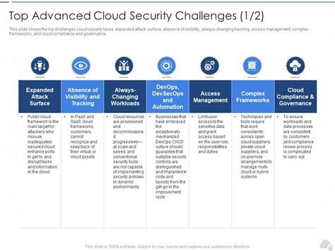 Top Advanced Cloud Security Challenges Code Cloud Security IT Ppt ...