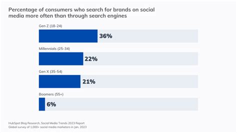 2023 Global Social Media Trends Report: Top 10 Summarized