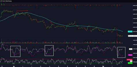 Δ on Twitter: "Incoming bart before reversion lower 🤔 https://t.co ...