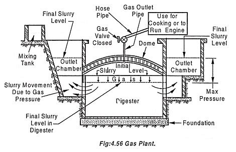 Biogas Power Plant Working, Site Selection and Application