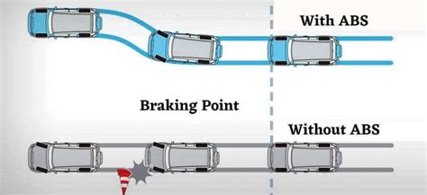 What is an Anti-lock Braking System (or) ABS in Cars?