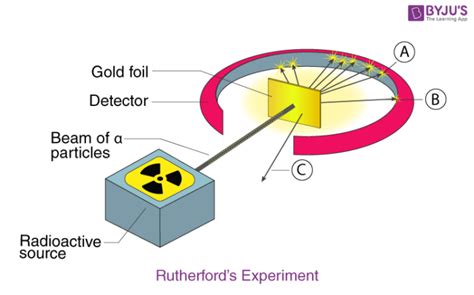 Rutherford Experiment