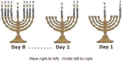 Blessings recited during Chanukah & procedure for lightning the menorah ...