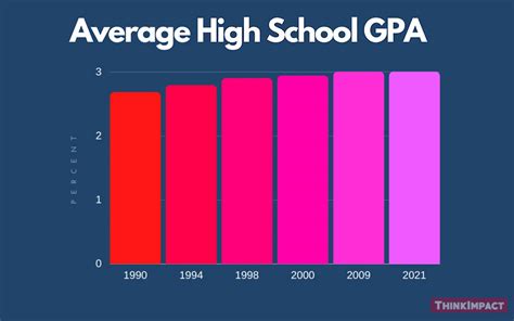 Average GPA in High School 2024 and Past Years - ThinkImpact