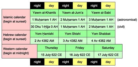 Lunar To Solar Calendar Conversion