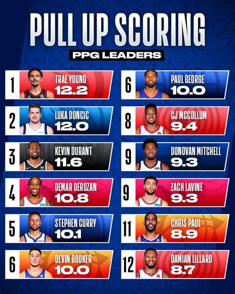 Trae Young, Stephen Curry among 12 pull-up shooting leaders | NBA.com