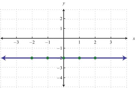 Horizontal Line Graph