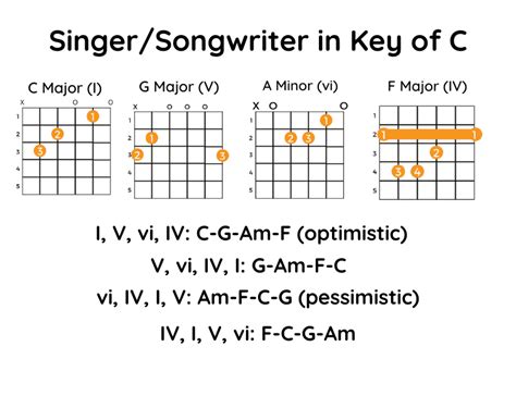 Common Guitar Chord Progressions