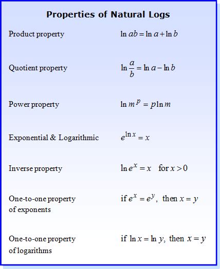 Natural Logarithms